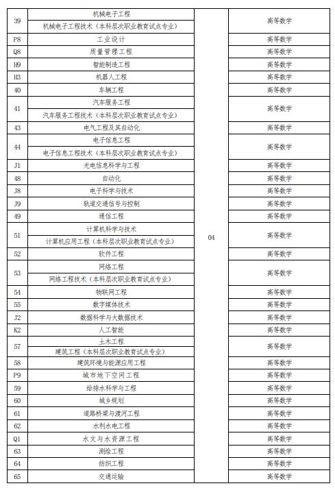 河南省2023年普通高校专升本考试招生专业与考试科目对照表