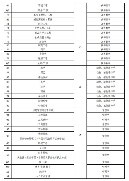河南省2023年普通高校专升本考试招生专业与考试科目对照表