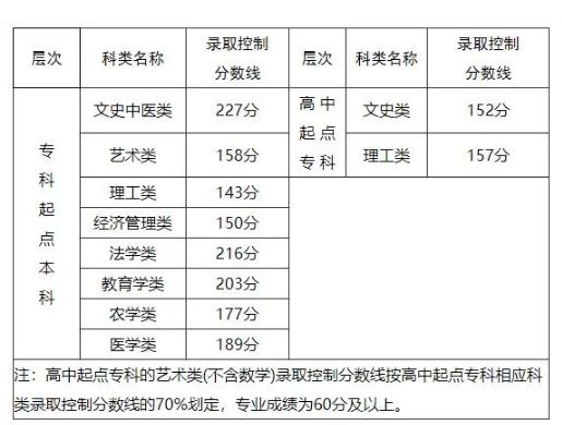 细数2022年各省市成考分数线：含江西、陕西、贵州等多个省市!