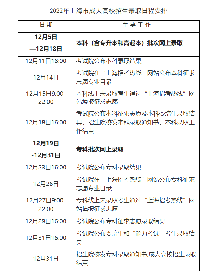 注：艺术、体育类专业录取工作将同步进行。