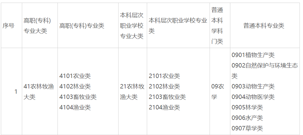 2025年广西普通专升本41农林牧渔大类专业(专科)可对应报考本科专业