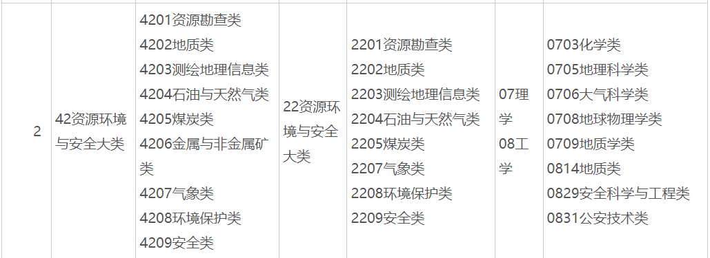 2025年广西普通专升本42资源环境与安全大类(专科)可对应报考本科专业