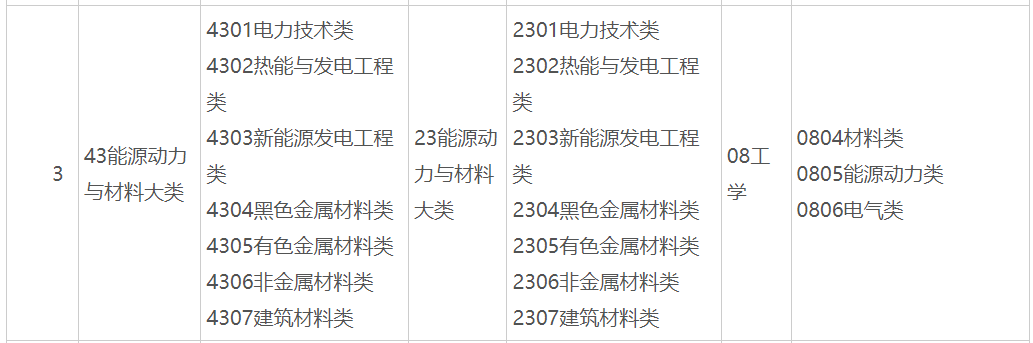 2025年广西普通专升本43能源动力与材料大类(专科)可对应报考本科专业