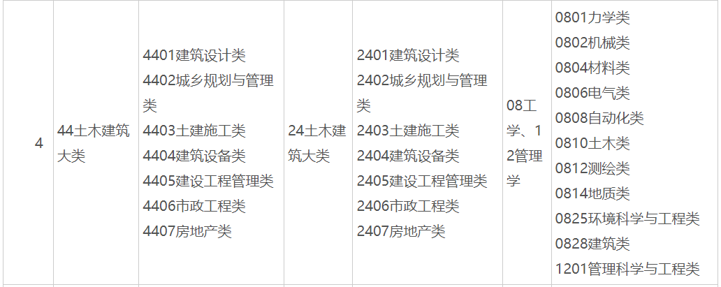 2025年广西普通专升本44土木建筑大类(专科)可对应报考本科专业