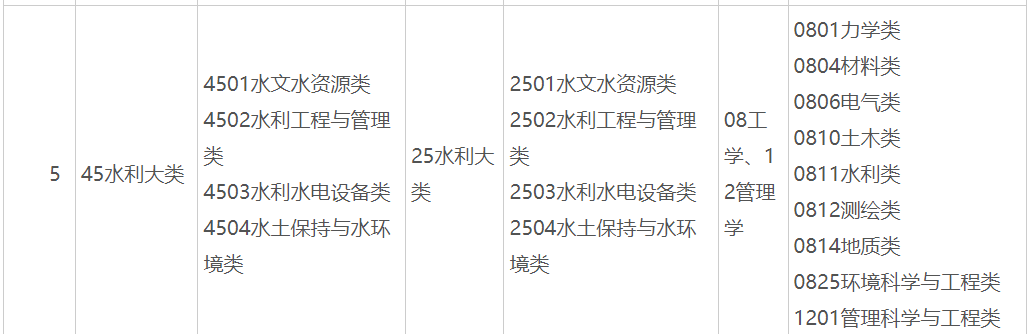 2025年广西普通专升本45水利大类(专科)可对应报考本科专业