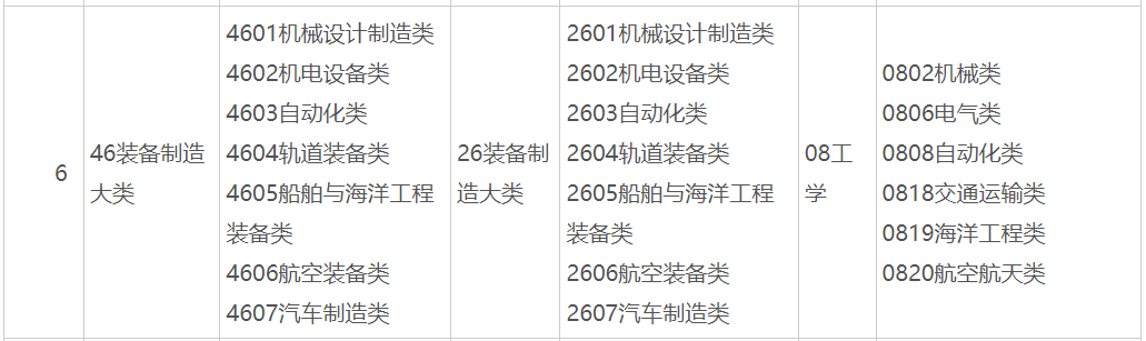 2025年广西普通专升本46装备制造大类(专科)可对应报考本科专业