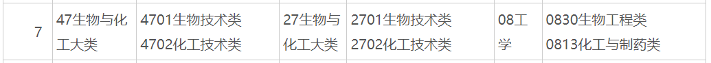 2025年广西普通专升本47生物与化工大类(专科)可对应报考本科专业