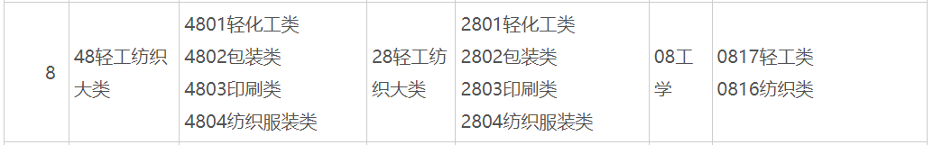 2025年广西普通专升本48轻工纺织大类(专科)可对应报考本科专业