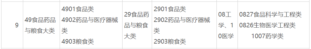 2025年广西普通专升本49食品药品与粮食大类(专科)可对应报考本科专业