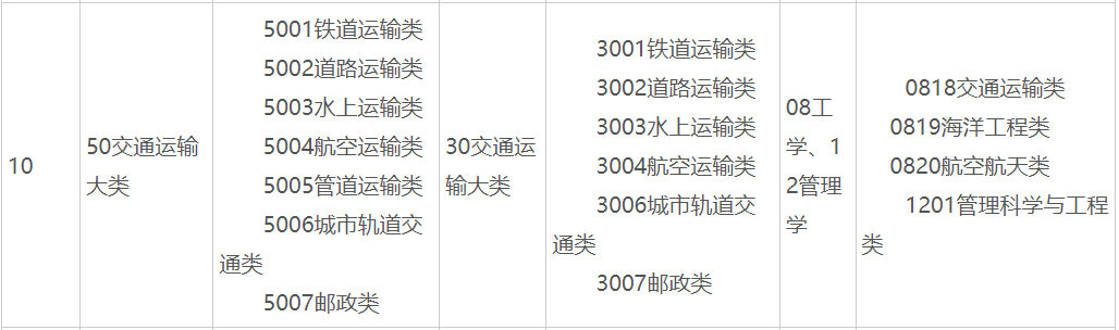 2025年广西普通专升本50交通运输大类(专科)可对应报考本科专业