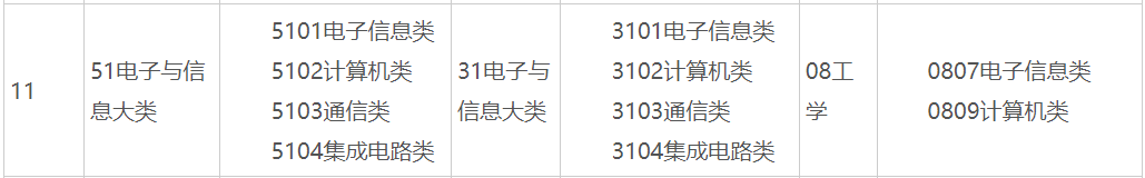 2025年广西普通专升本51电子与信息大类(专科)可对应报考本科专业