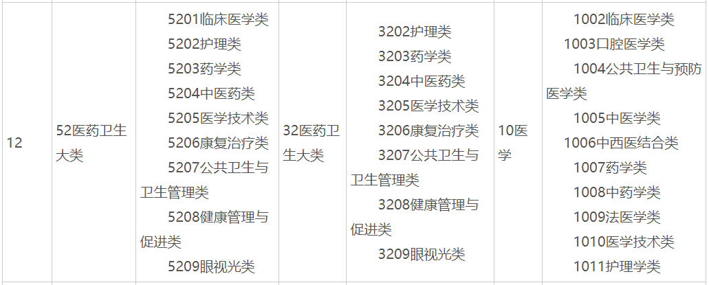 2025年广西普通专升本52医药卫生大类(专科)可对应报考本科专业