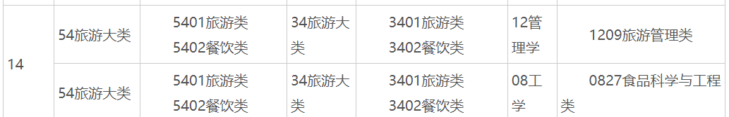 2025年广西普通专升本54旅游大类(专科)可对应报考本科专业