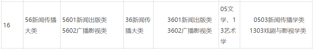 2025年广西普通专升本56新闻传播大类(专科)可对应报考本科专业