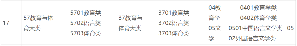 2025年广西普通专升本57教育与体育大类(专科)可对应报考本科专业