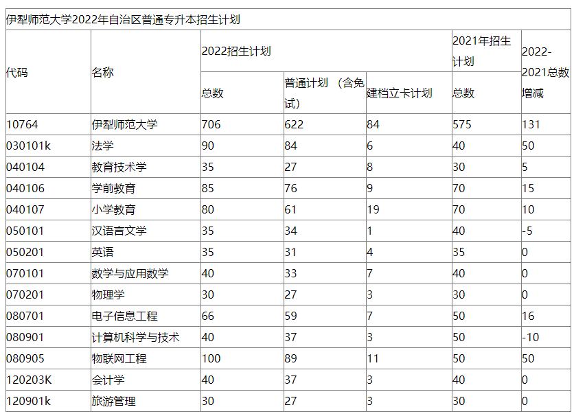 2023年伊犁师范大学专升本必看：含招生计划和分数线等!