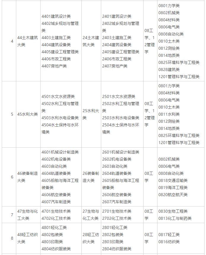 2025年广西普通高等教育高等学校高职(专科)专业类别可对应报考本科专业类别目录