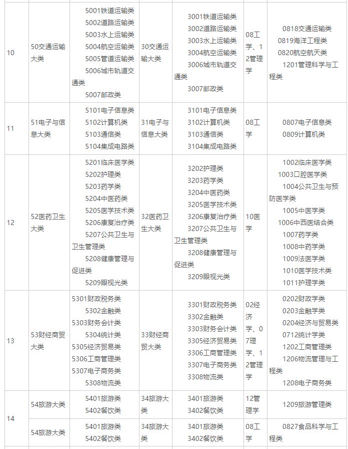 2025年广西普通高等教育高等学校高职(专科)专业类别可对应报考本科专业类别目录