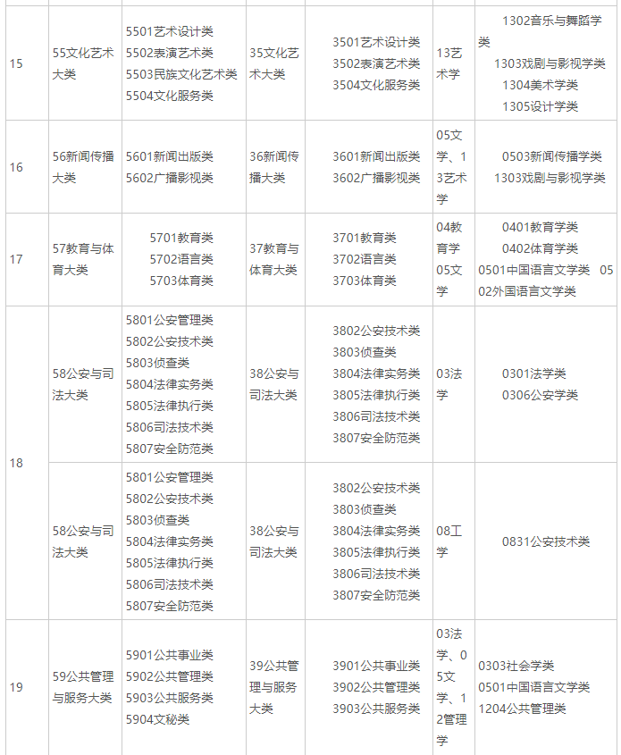 2025年广西普通高等教育高等学校高职(专科)专业类别可对应报考本科专业类别目录