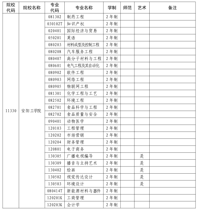 2023年安阳工学院专升本招生专业