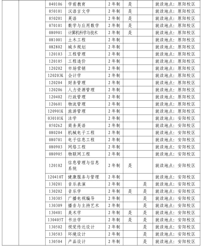 2023年安阳学院专升本招生专业