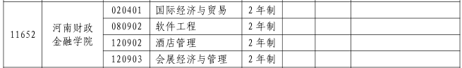 2023年河南财政金融学院专升本招生专业