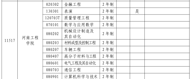 2023年河南工程学院专升本招生专业