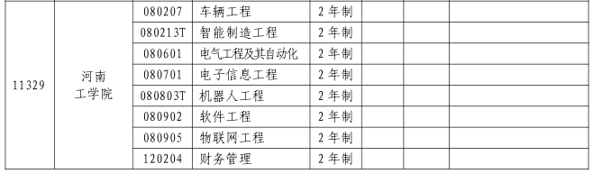 2023年河南工学院专升本招生专业