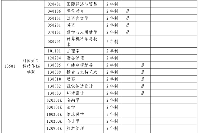 2023年河南开封科技传媒学院专升本招生专业