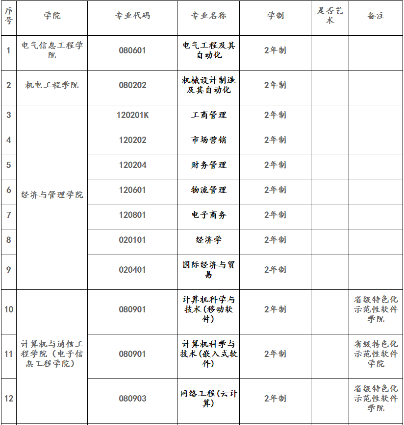 郑州轻工业大学2023年专升本招生专业