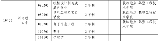 2023年河南理工大学专升本招生专业