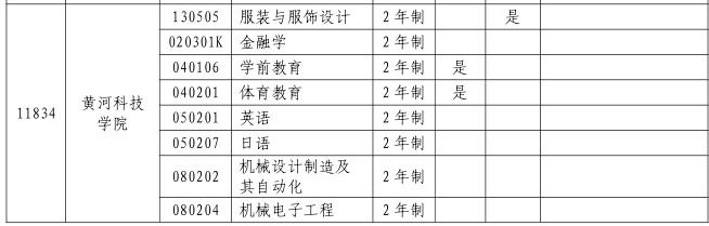 2023年黄河科技学院专升本招生专业