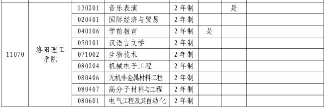 2023年洛阳理工学院专升本招生专业