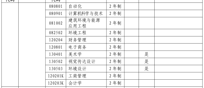 2023年洛阳理工学院专升本招生专业