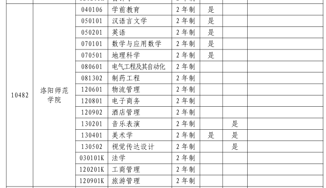 2023年洛阳师范学院专升本招生专业