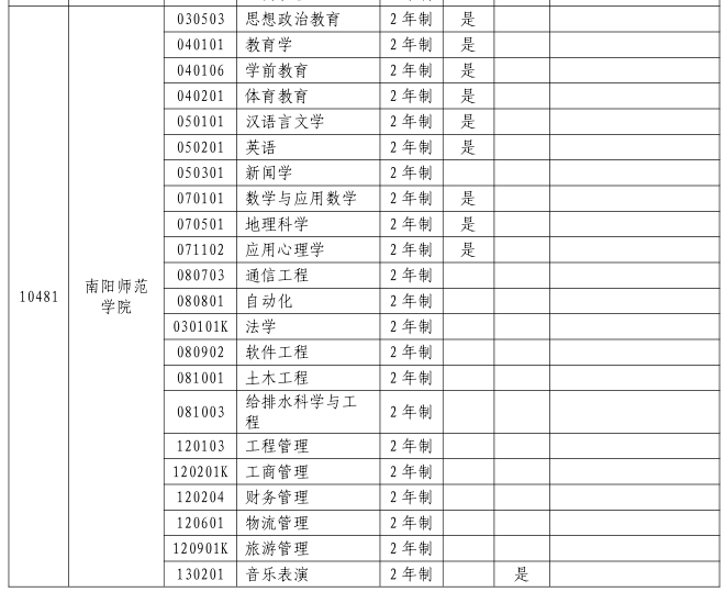 2023年南阳师范学院专升本招生专业