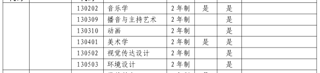 2023年南阳师范学院专升本招生专业