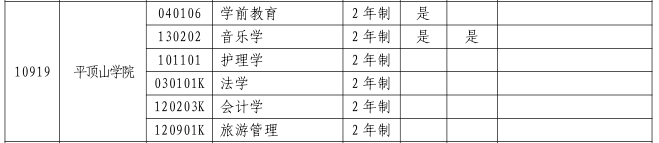 2023年平顶山学院专升本招生专业