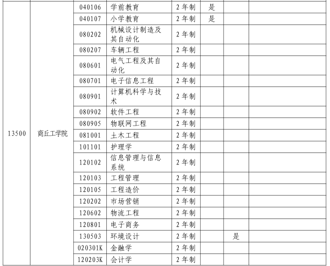 2023年商丘工学院专升本招生专业