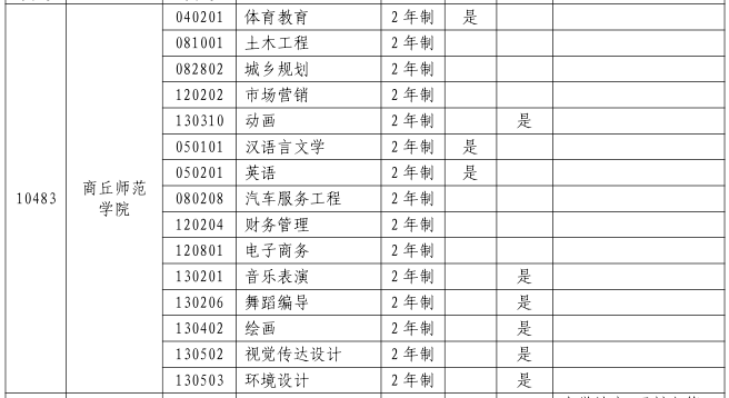 2023年商丘师范学院专升本招生专业