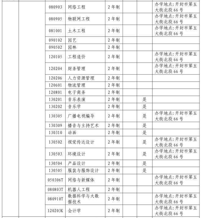 2023年商丘学院专升本招生专业