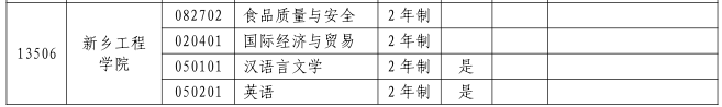 2023年新乡工程学院专升本招生专业