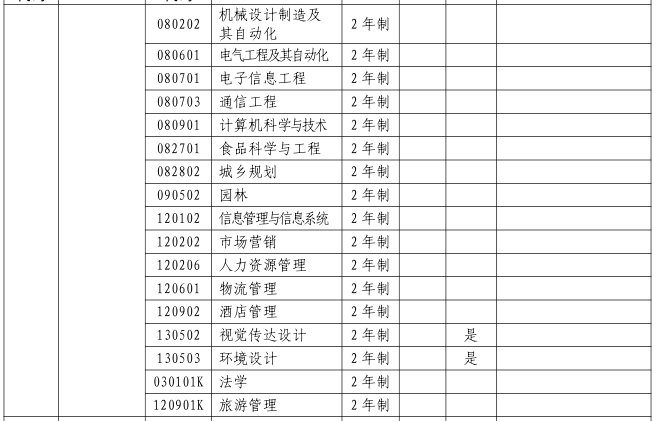 2023年新乡工程学院专升本招生专业