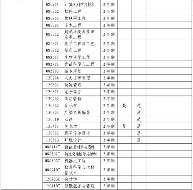 2023年新乡学院专升本招生专业