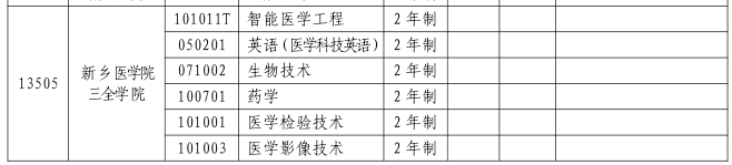 2023年新乡医学院三全学院专升本招生专业