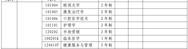 2023年新乡医学院三全学院专升本招生专业