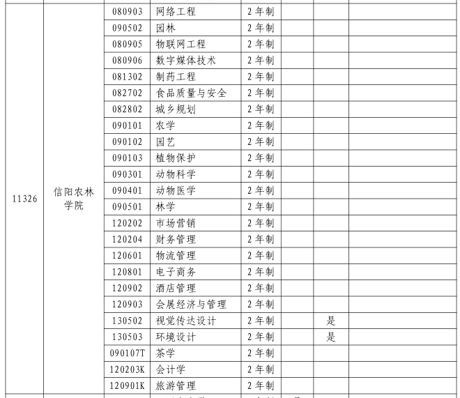 2023年信阳农林学院专升本招生专业