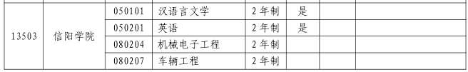 2023年信阳学院专升本招生专业