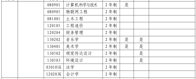 2023年信阳学院专升本招生专业