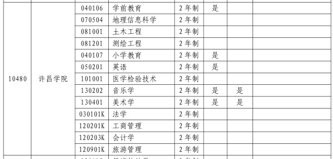 2023年许昌学院专升本招生专业